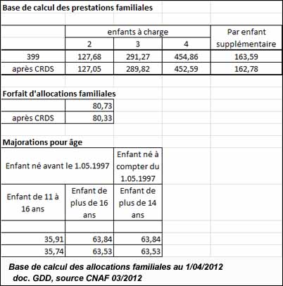 Base de calcul des allocations familiales au 1/04/2012