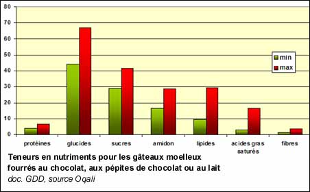 Teneurs en nutriments pour les gâteaux moelleux fourrés au chocolat, aux pépites de chocolat ou au lait