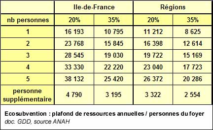 Ecosubvention : plafond de ressources annuelles / personnes du foyer