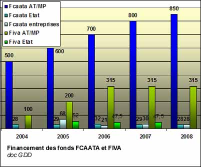 Financement des fonds FCAATA et FIVA