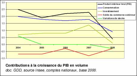 Contributions à la croissance du PIB en volume