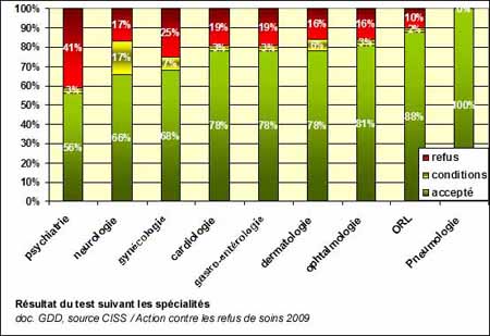 Résultat du test suivant les spécialités - Action contre les refus de soins 2009