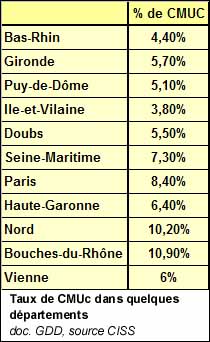 Taux de CMUc dans quelques départements