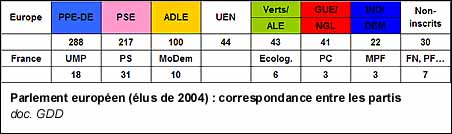 Parlement européen (élus de 2004) : correspondance entre les partis