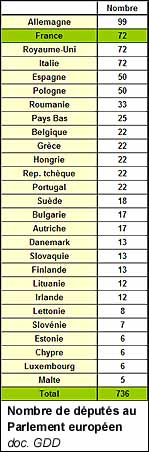 Nombre de députés au Parlement européen