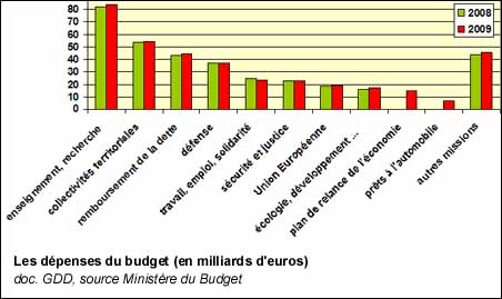 Les dépenses du budget 2008