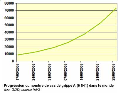 Progression du nombre de cas de grippe A (H1N1) dans le monde