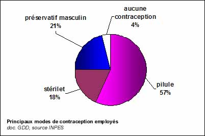 Principaux modes de contraception employés