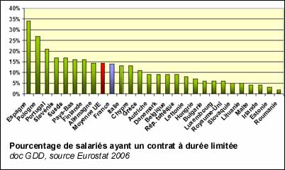 Pourcentage de salariés ayant un contrat à durée limitée