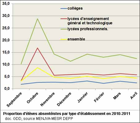 Elèves absents en 2010-2011