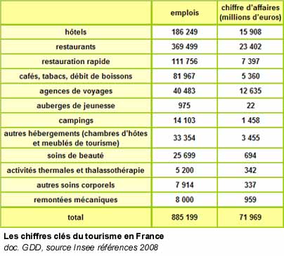 Les chiffres clés du tourisme en France