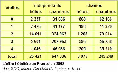 L'offre hôtelière en France en 2008