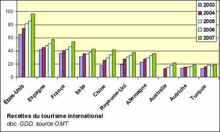 Recettes du tourisme international