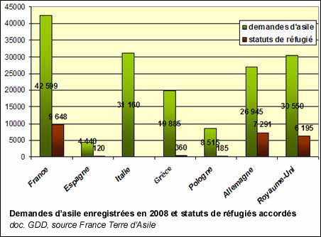 Demandes d’asile enregistrées en 2008 et statuts de réfugiés accordés