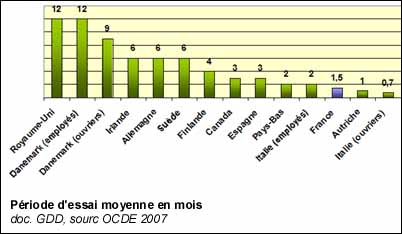 Période d'essai moyenne en mois