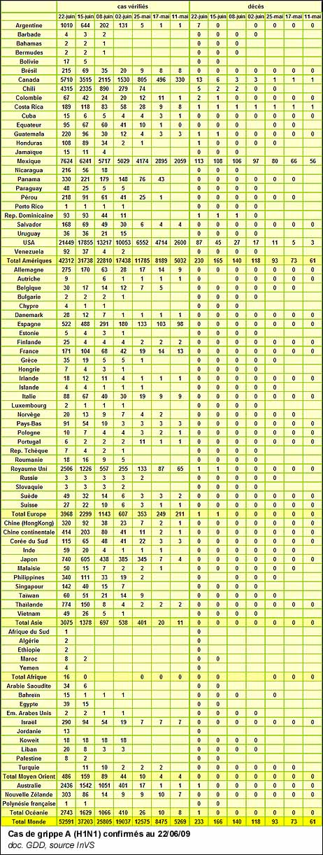 Cas de grippe A (H1N1) confirmés au 22/06/09