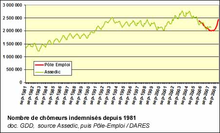 Chômeurs indemnisés depuis 1981