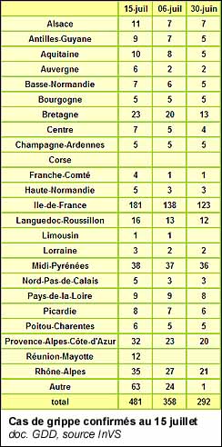 Cas de grippe confirmés au 6 juillet dans chaque région