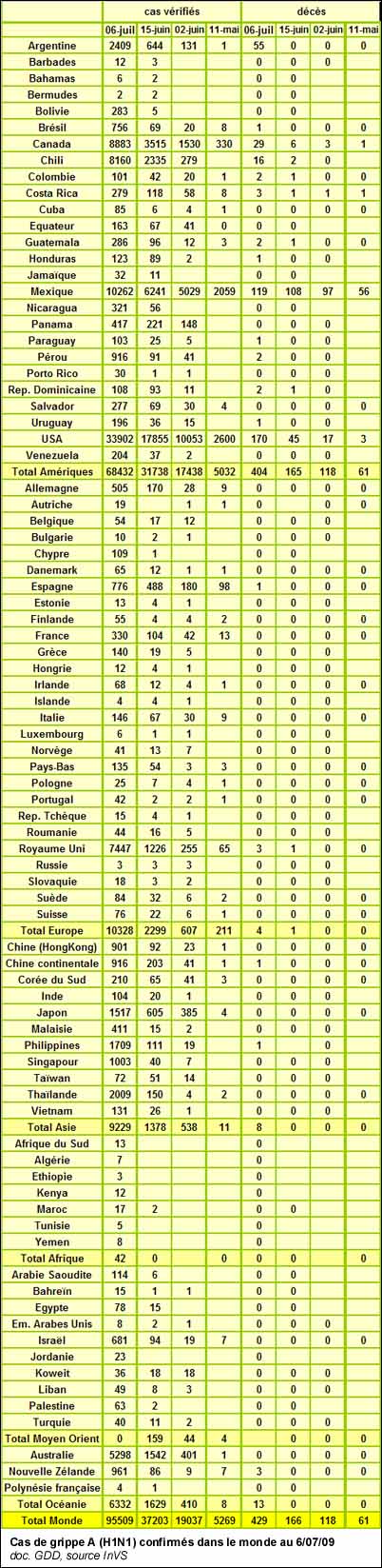 Cas de grippe A (H1N1) confirmés dans le monde au 6/07/09