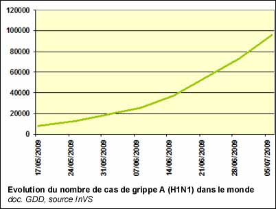 Evolution du nombre de cas de grippe A (H1N1) dans le monde