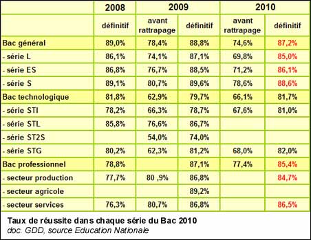 Résultats du Bac 2009 par série