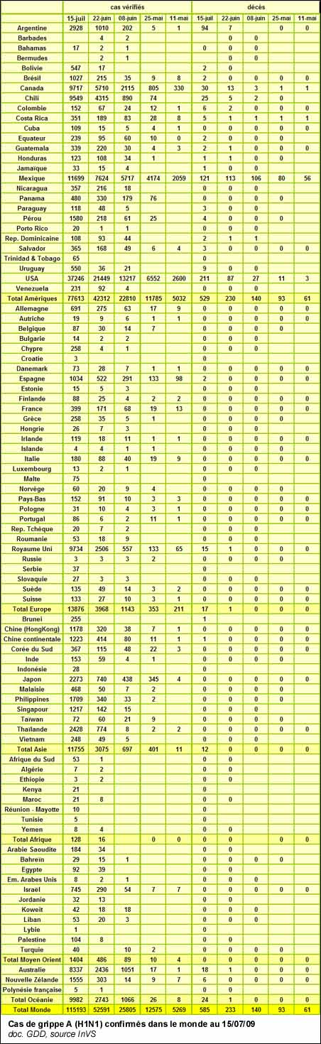Cas de grippe A (H1N1) confirmés dans le monde au 15/07/09