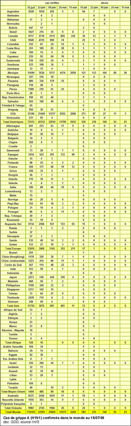 Cas de grippe A (H1N1) confirmés dans le monde au 15/07/09