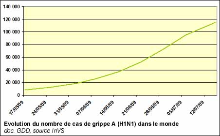 Evolution du nombre de cas de grippe A (H1N1) dans le monde