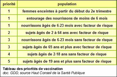 Tableau des priorités de vaccination