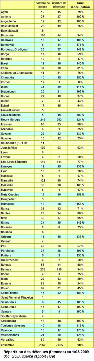Répartition des détenues (femmes) au 1/03/2009