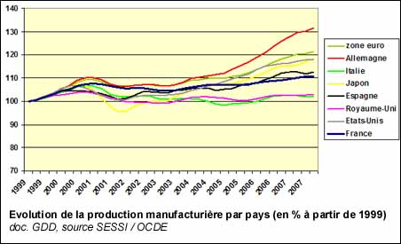 Evolution de la production manufacturière par pays