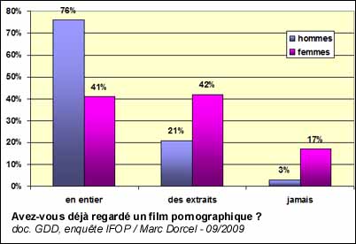 Avez-vous déjà regardé un film pornographique ?