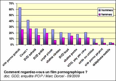 Comment regardez-vous un film pornographique ?