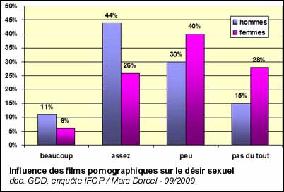 Influence des films pornographiques sur le désir sexuel