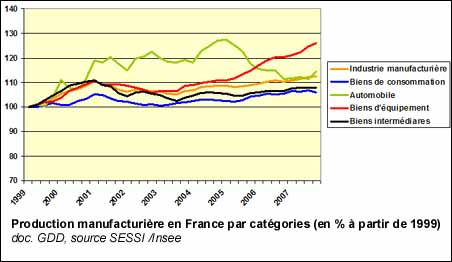 Production manufacturière en France par catégories