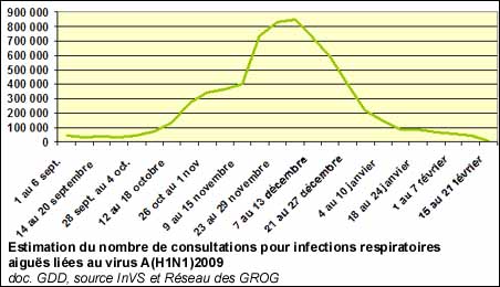 Estimation du nombre de consultations pour infections respiratoires<br /> aiguës liées au virus A(H1N1)2009