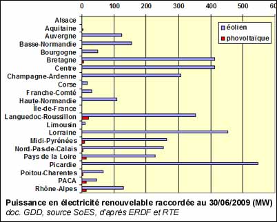 Puissance en électricité renouvelable raccordée au 30/06/2009 (MW)