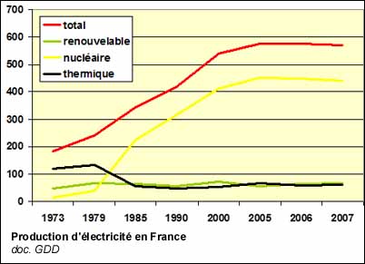 Production d'électricité en France par origine