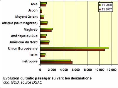 Trafic passagers par avion suivant les destinations