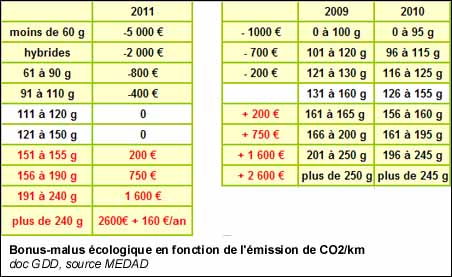 Bonus-malus écologique en fonction de l'émission de CO2/km
