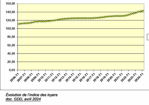 Indice de référence des loyers