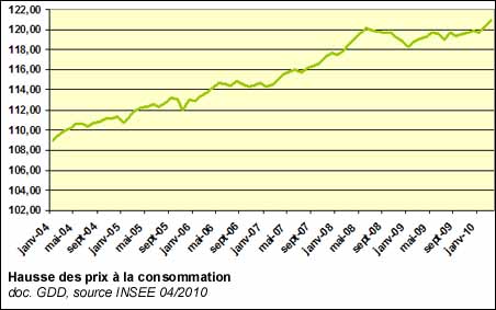 Hausse des prix à la consommation