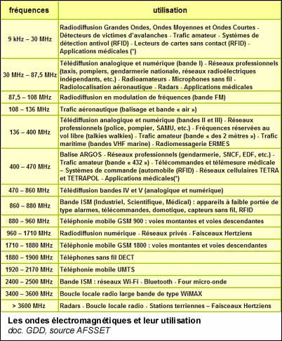 Les ondes électromagnétiques et leur utilisation