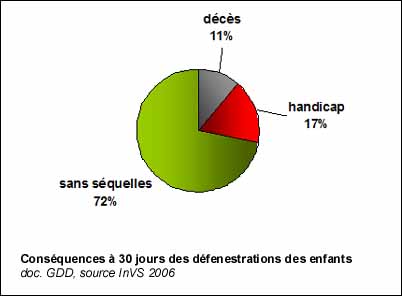 Conséquences à 30 jours des défenestrations des enfants