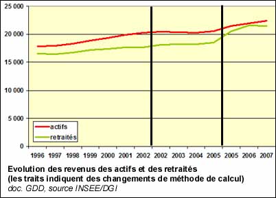 Evolution des revenus des actifs et des retraités