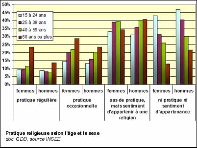 Pratique religieuse selon l'âge et le sexe