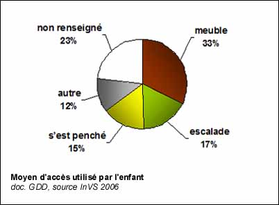 Moyen d'accès utilisé par l'enfant