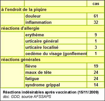 Réactions indésirables après vaccination (15/11/2009)