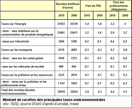 Montant de recettes des principales taxes environnementales