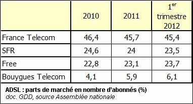 ADSL : parts de marchés en % du nombre d'abonnés